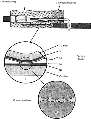 Figure 1. A separable connection includes a housing, contact and contact plating.